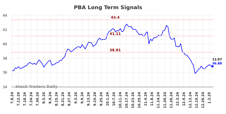 PBA Long Term Analysis for January 6 2025