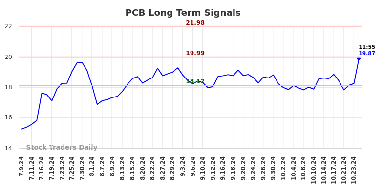 PCB Long Term Analysis for January 6 2025