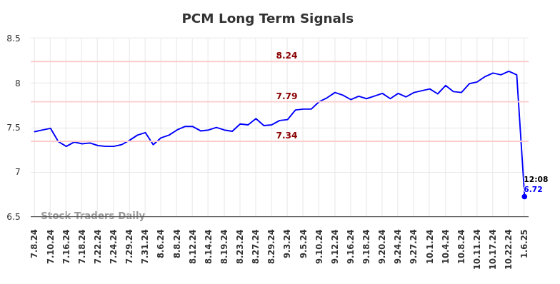 PCM Long Term Analysis for January 6 2025