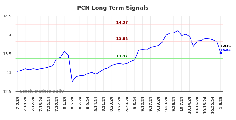 PCN Long Term Analysis for January 6 2025