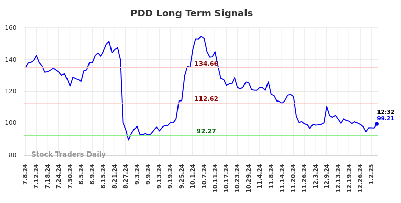 PDD Long Term Analysis for January 6 2025