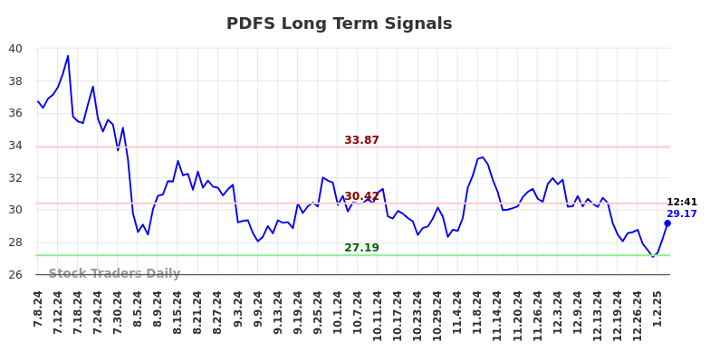 PDFS Long Term Analysis for January 6 2025