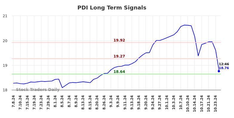 PDI Long Term Analysis for January 6 2025