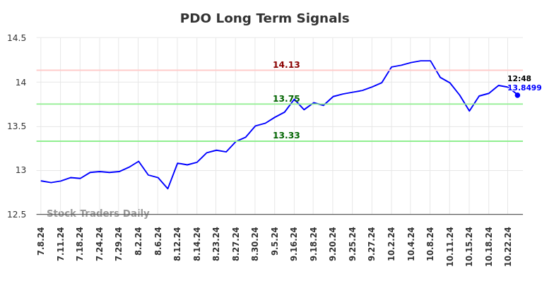 PDO Long Term Analysis for January 6 2025