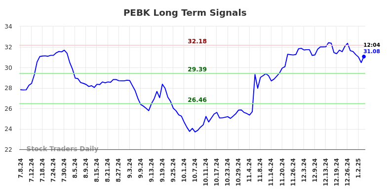 PEBK Long Term Analysis for January 6 2025