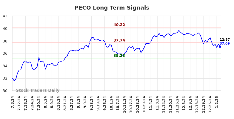 PECO Long Term Analysis for January 6 2025