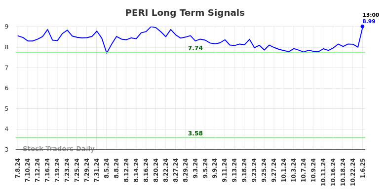 PERI Long Term Analysis for January 6 2025