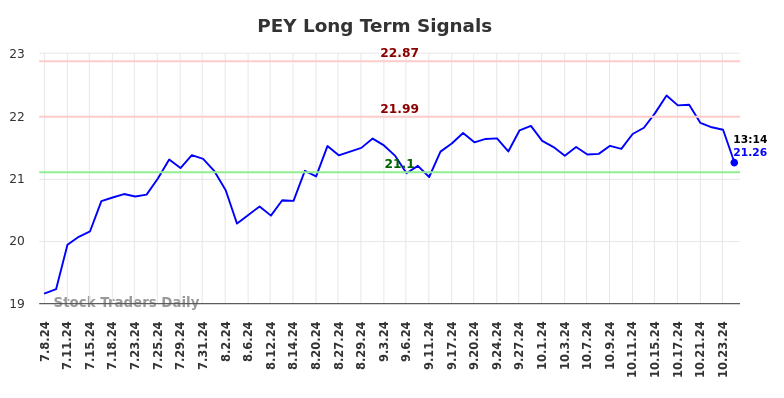 PEY Long Term Analysis for January 6 2025