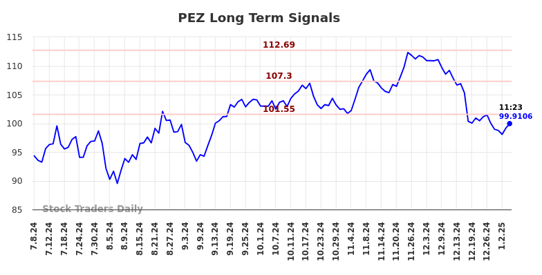 PEZ Long Term Analysis for January 6 2025