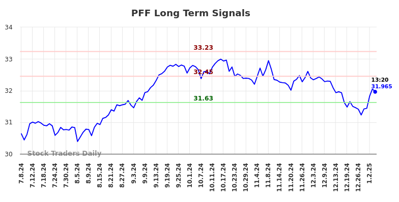 PFF Long Term Analysis for January 6 2025