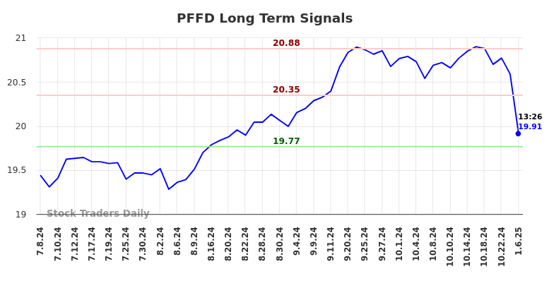 PFFD Long Term Analysis for January 6 2025