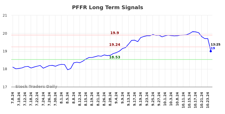 PFFR Long Term Analysis for January 6 2025