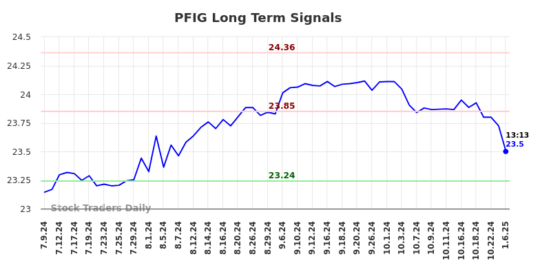 PFIG Long Term Analysis for January 6 2025