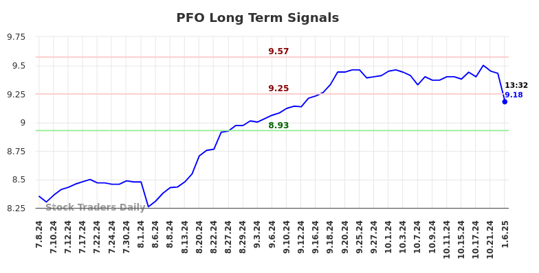 PFO Long Term Analysis for January 6 2025