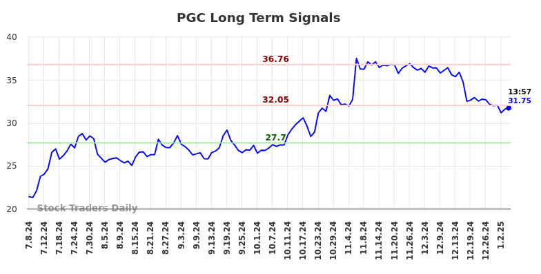 PGC Long Term Analysis for January 6 2025