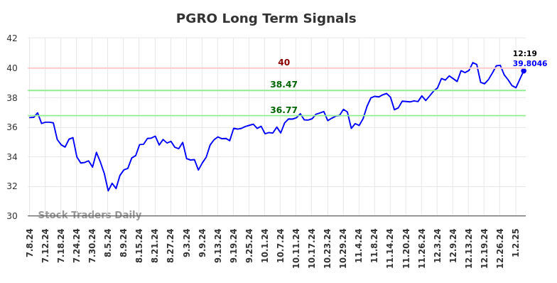 PGRO Long Term Analysis for January 6 2025