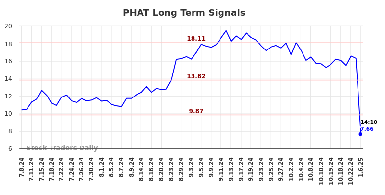 PHAT Long Term Analysis for January 6 2025