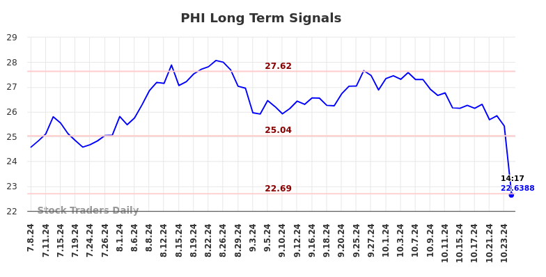 PHI Long Term Analysis for January 6 2025