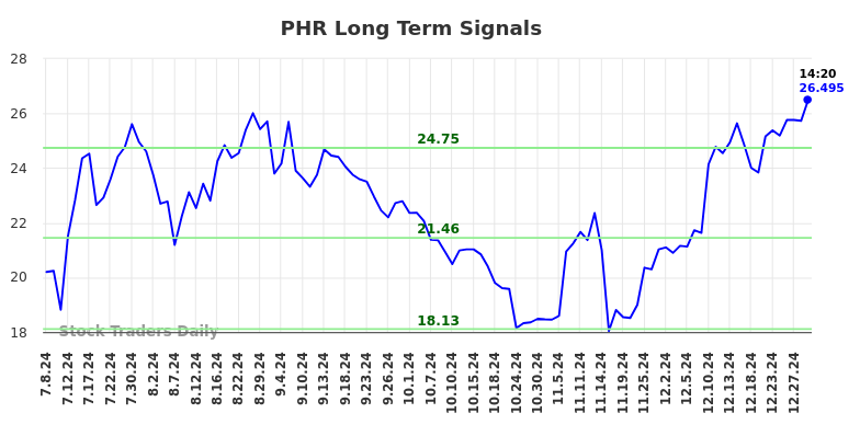 PHR Long Term Analysis for January 6 2025 PHR Long Term Analysis for January 6 2025