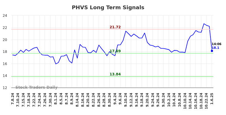 PHVS Long Term Analysis for January 6 2025