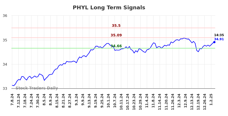 PHYL Long Term Analysis for January 6 2025