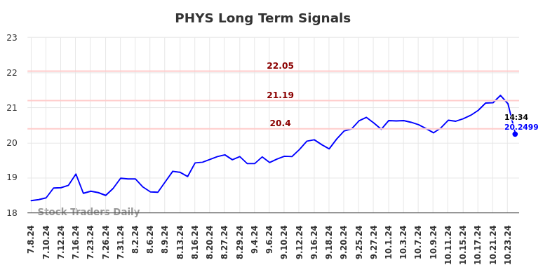 PHYS Long Term Analysis for January 6 2025