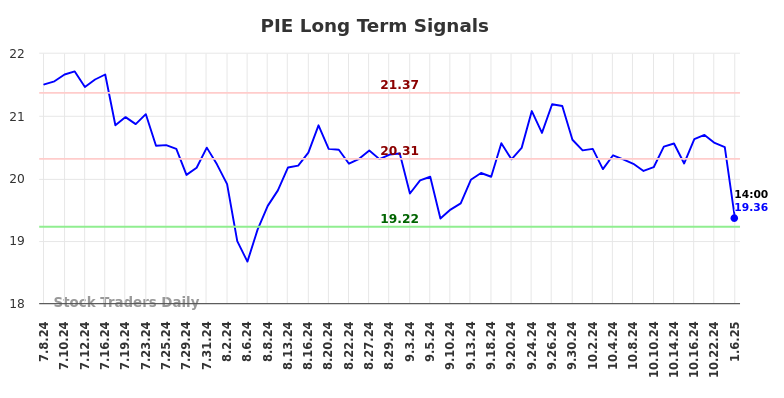 PIE Long Term Analysis for January 6 2025