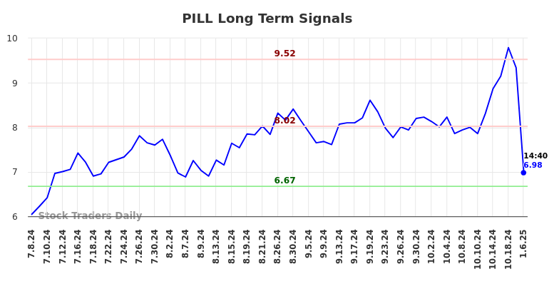 PILL Long Term Analysis for January 6 2025