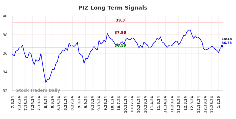 PIZ Long Term Analysis for January 6 2025