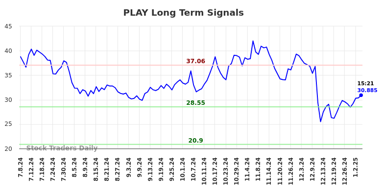 PLAY Long Term Analysis for January 6 2025