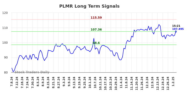 PLMR Long Term Analysis for January 6 2025