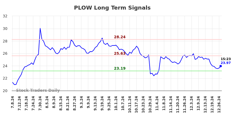 PLOW Long Term Analysis for January 6 2025