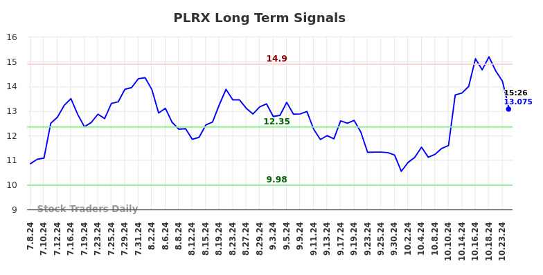 PLRX Long Term Analysis for January 6 2025