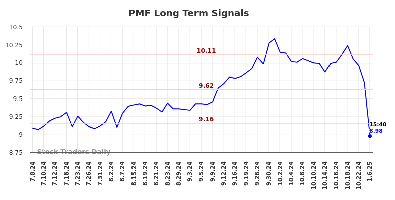 PMF Long Term Analysis for January 6 2025