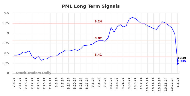 PML Long Term Analysis for January 6 2025