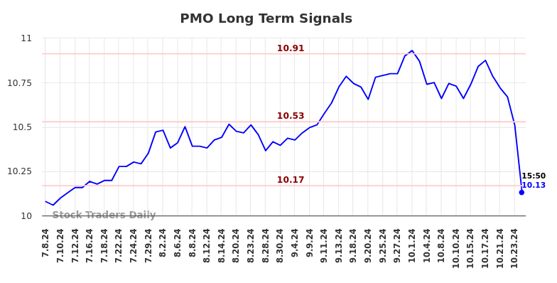 PMO Long Term Analysis for January 6 2025