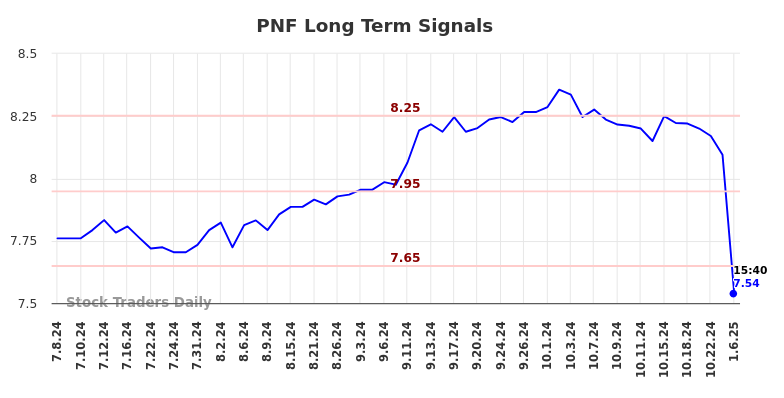 PNF Long Term Analysis for January 6 2025