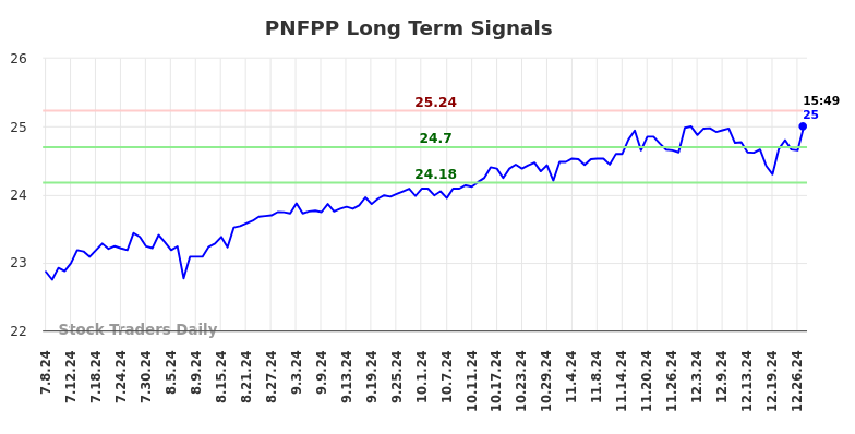 PNFPP Long Term Analysis for January 6 2025