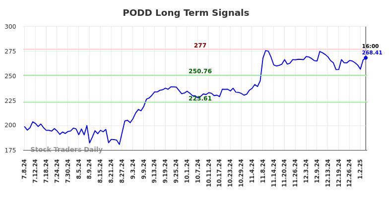 PODD Long Term Analysis for January 6 2025