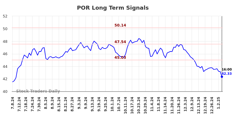 POR Long Term Analysis for January 6 2025