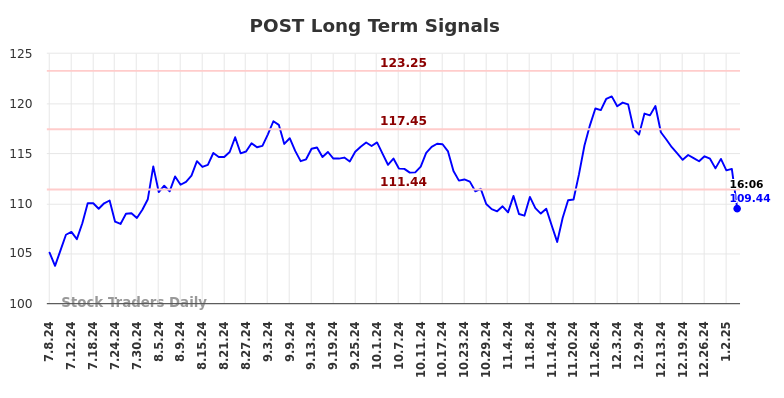 POST Long Term Analysis for January 6 2025