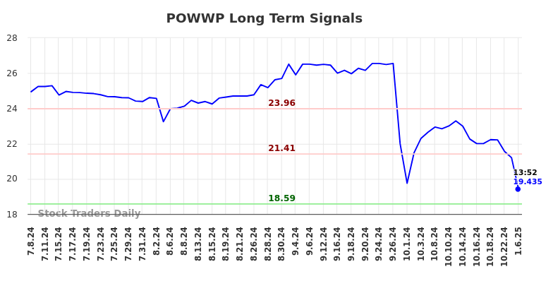 POWWP Long Term Analysis for January 6 2025