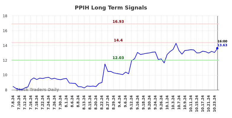 PPIH Long Term Analysis for January 6 2025