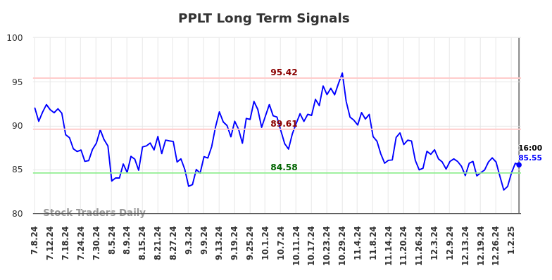PPLT Long Term Analysis for January 6 2025 PPLT Long Term Analysis for January 6 2025