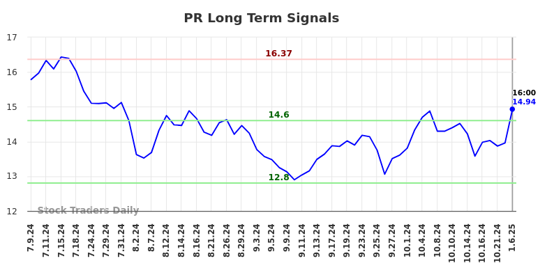 PR Long Term Analysis for January 6 2025