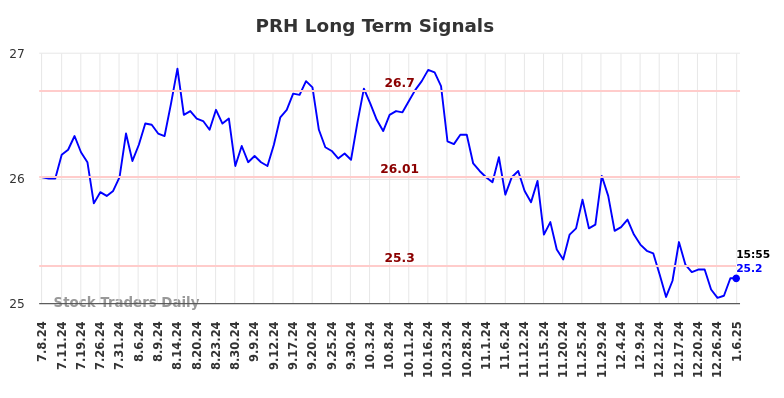 PRH Long Term Analysis for January 6 2025