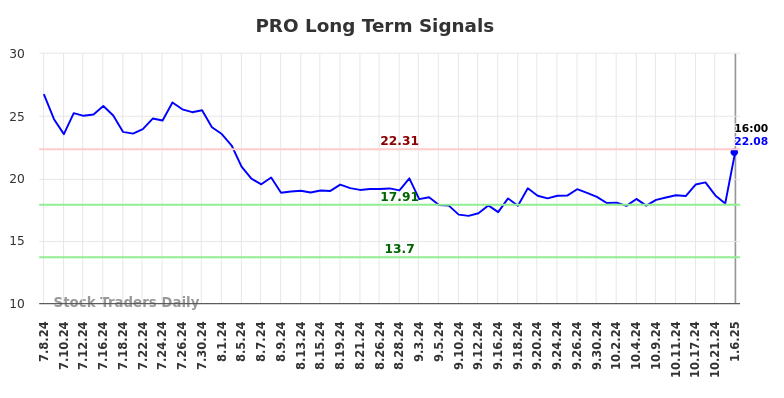 PRO Long Term Analysis for January 6 2025