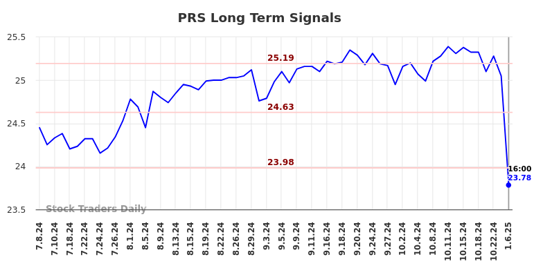 PRS Long Term Analysis for January 6 2025