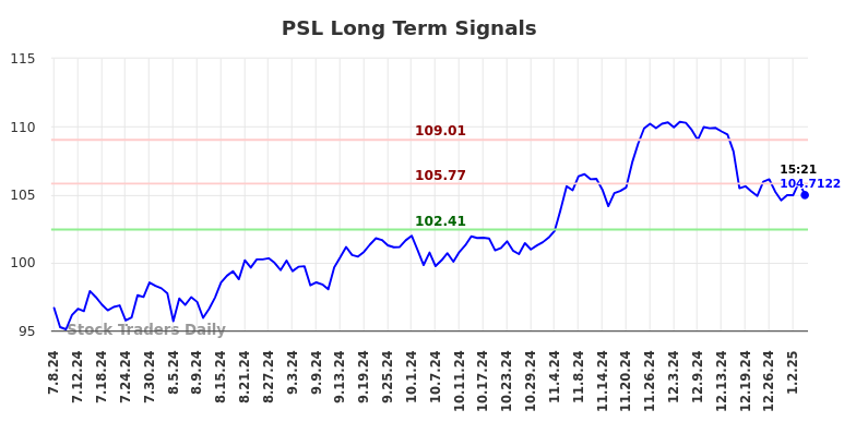 PSL Long Term Analysis for January 6 2025