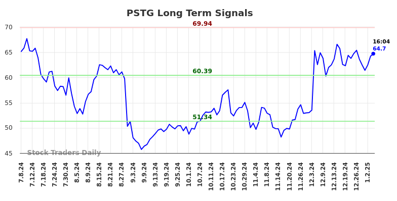 PSTG Long Term Analysis for January 6 2025